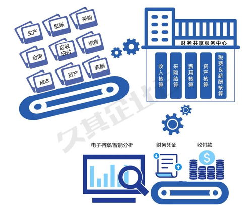 新觀點解讀 財務共享服務是企業(yè)財務域的中臺