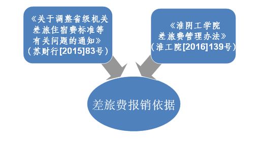 財務知識課堂第三講 財務報銷具體業(yè)務解析