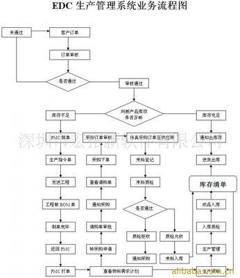【不限站點不限用戶的電子廠erp系統(tǒng)】價格_廠家 - 中國供應商